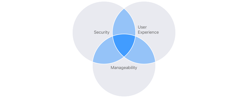 Activity and corporate security management